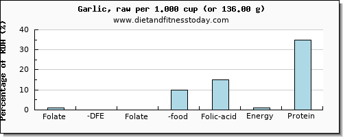 folate, dfe and nutritional content in folic acid in garlic